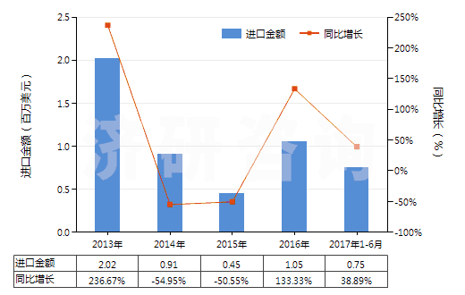 2013-2017年6月中國其他腎上腺皮質激素的鹵化衍生物(HS29372290)進口總額及增速統計